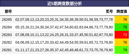 近5期跨度数据分析