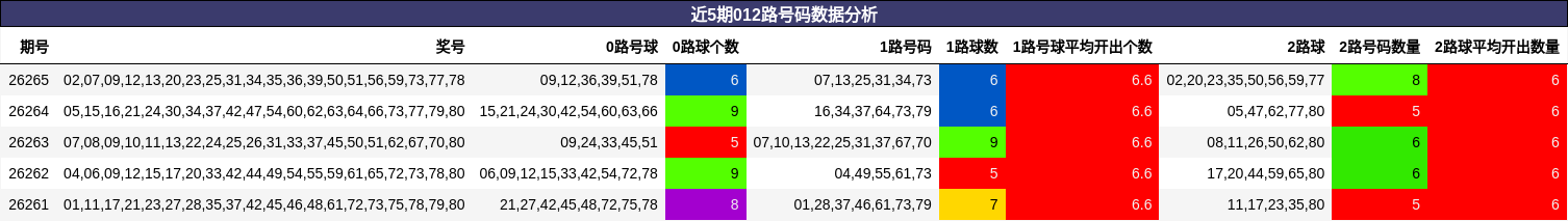 近5期012路号码数据分析