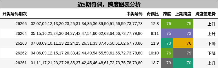 奇偶分析,跨度分析