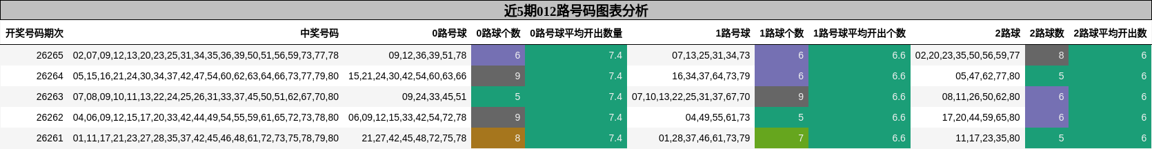 012路号码分析