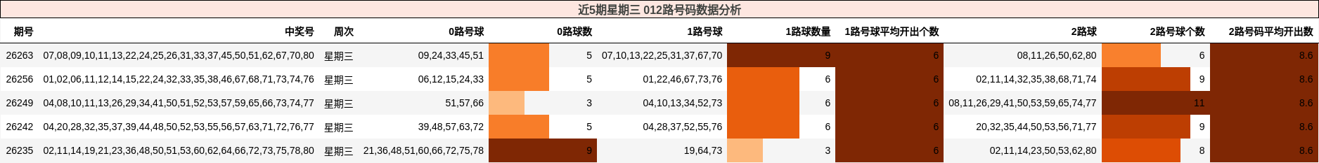 近5期星期三 012路号码数据分析