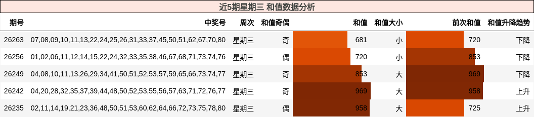 近5期星期三 和值数据分析