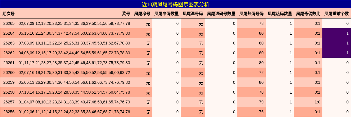 凤尾号码分析