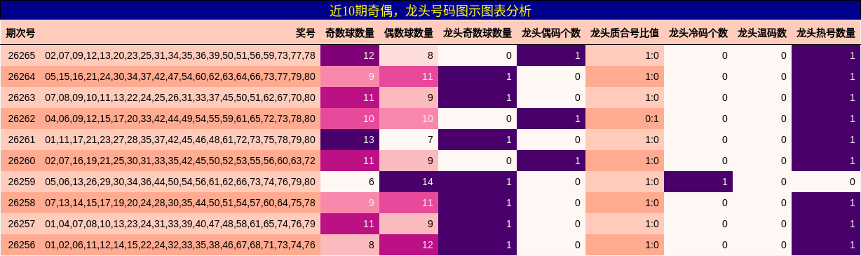 奇偶分析,龙头号码分析