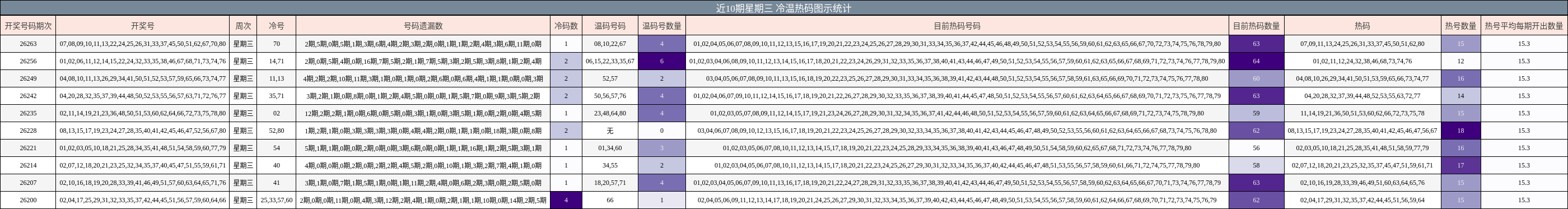冷温热码分析