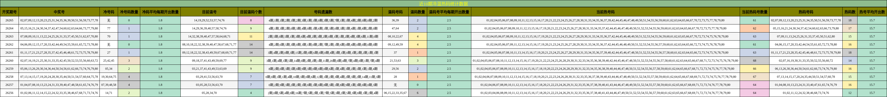 近10期冷温热码统计数据