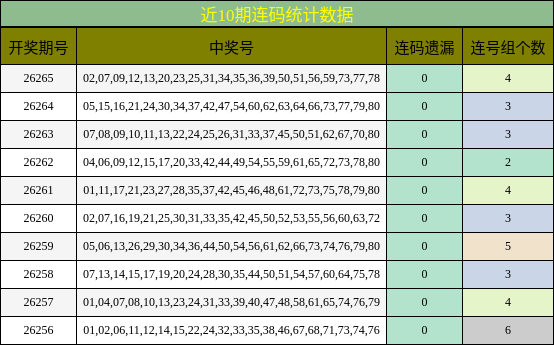 近10期连码统计数据