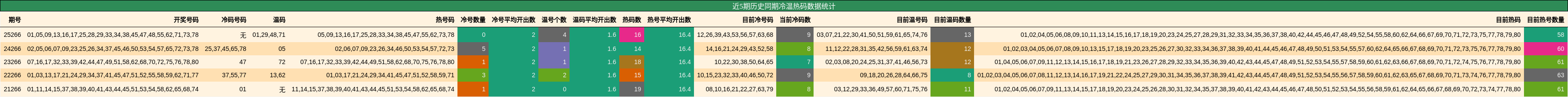 冷温热码分析