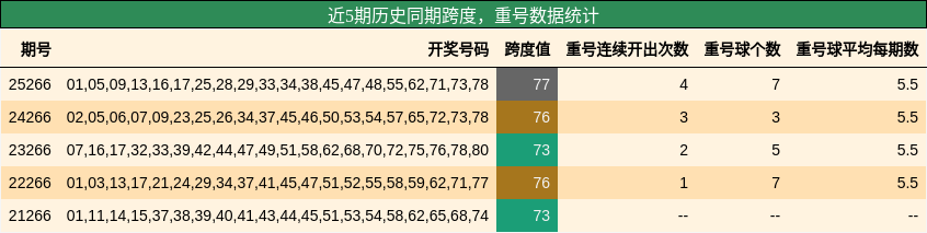 跨度分析，重号分析
