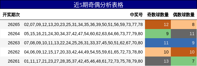 近5期奇偶分析表格