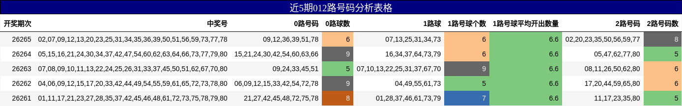 近5期012路号码分析表格