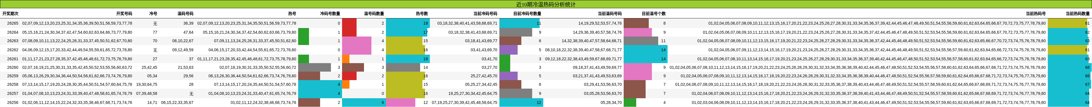 冷温热码分析