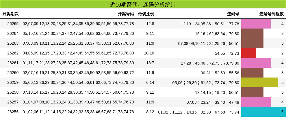 奇偶分析,连码分析