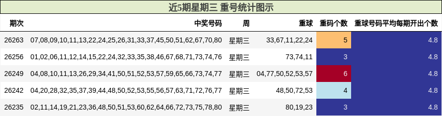近5期星期三 重号统计图示