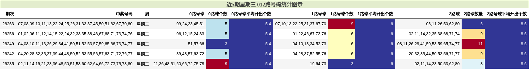近5期星期三 012路号码统计图示