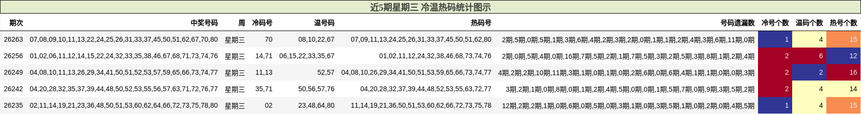 近5期星期三 冷温热码统计图示