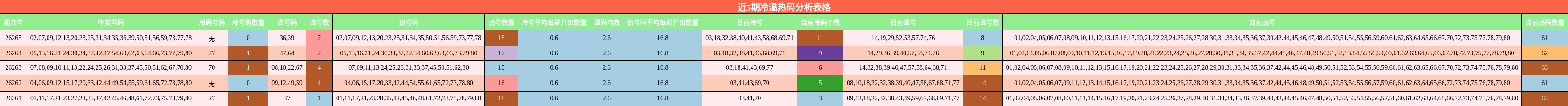 近5期冷温热码分析表格