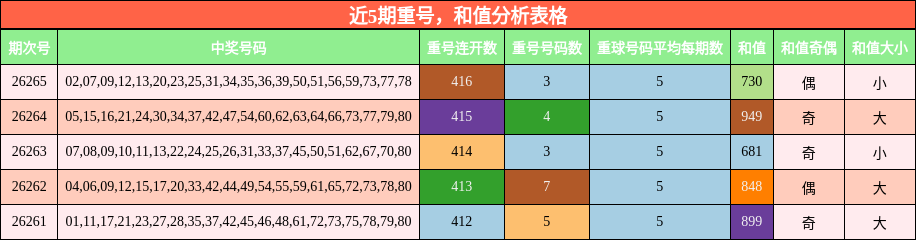 近5期重号，和值分析表格