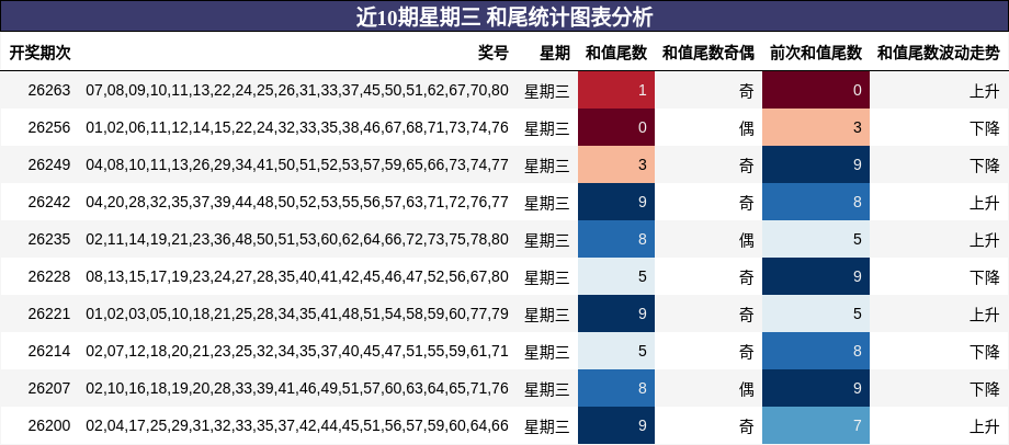 近10期星期三 和尾统计图表分析
