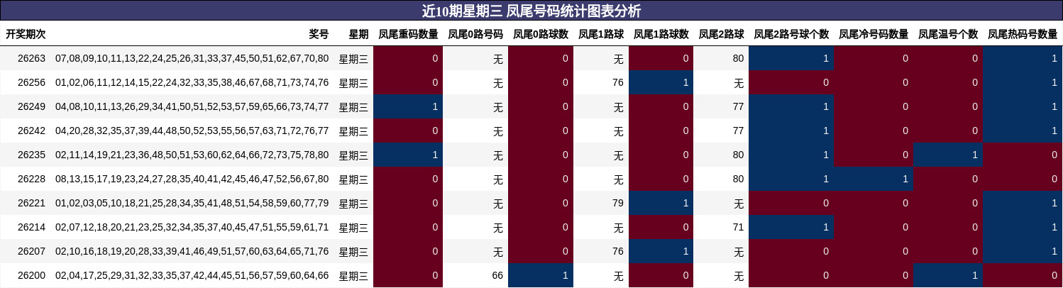 近10期星期三 凤尾号码统计图表分析