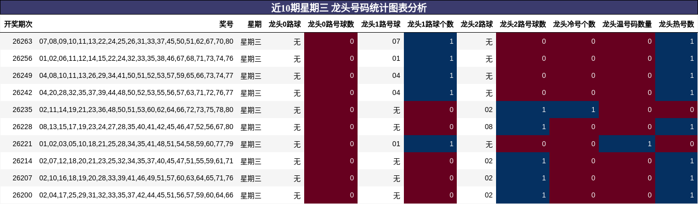 近10期星期三 龙头号码统计图表分析