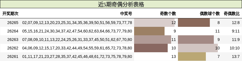 近5期奇偶分析表格