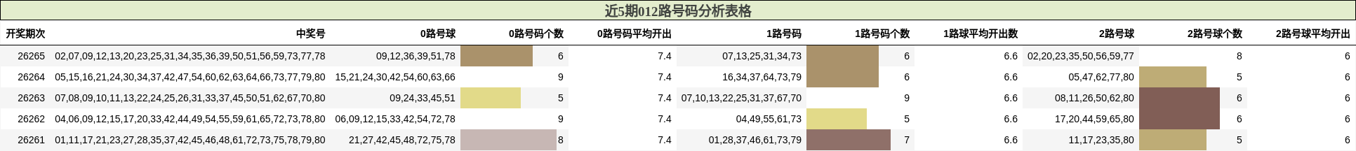 近5期012路号码分析表格