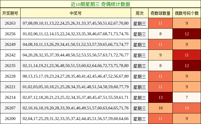 近10期星期三 奇偶统计数据