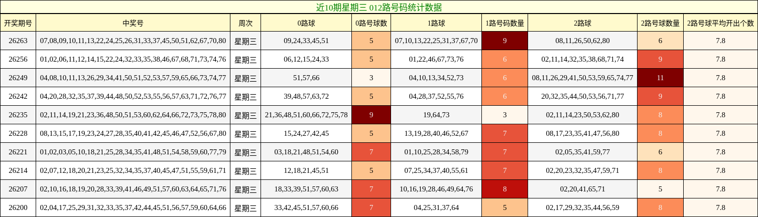 近10期星期三 012路号码统计数据