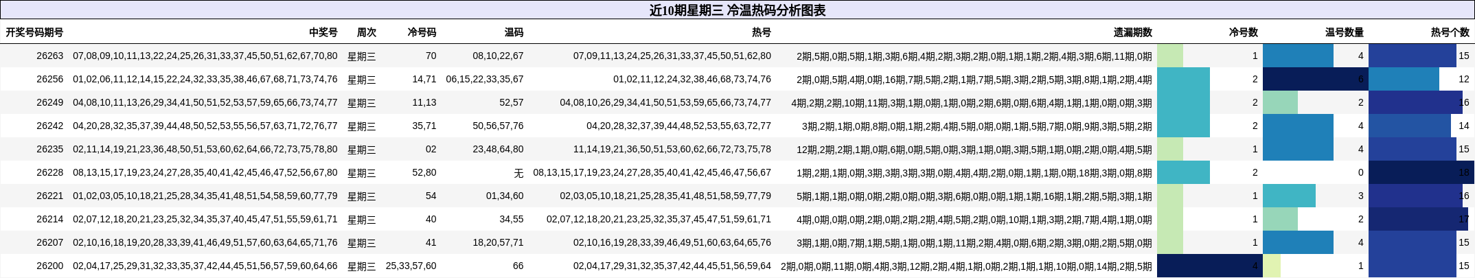 冷温热码分析