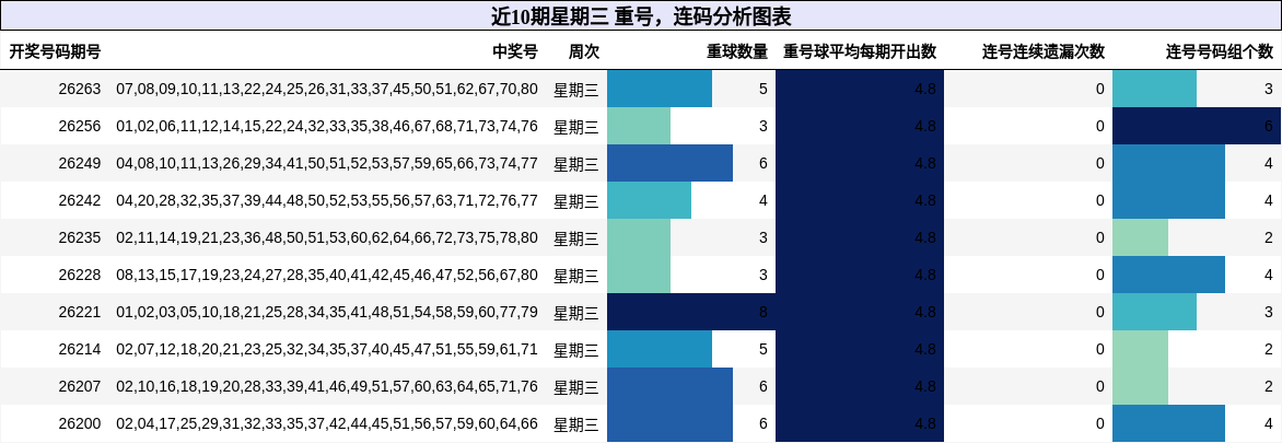 重号分析,连码分析