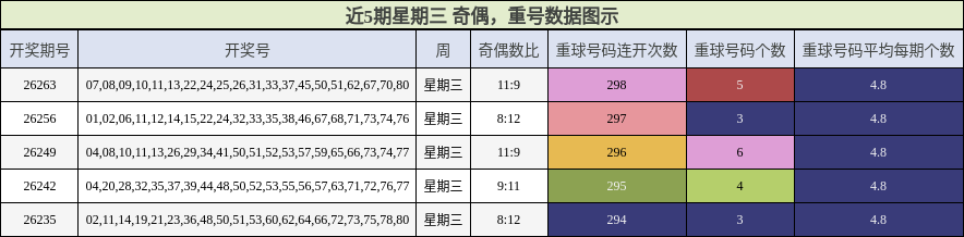 奇偶分析，重号分析