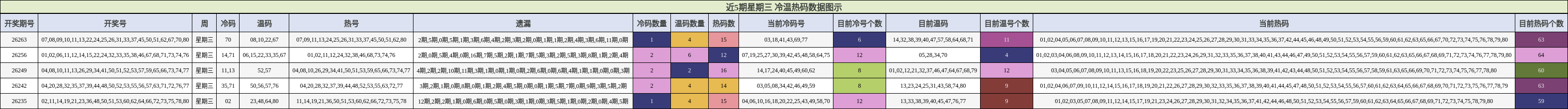 冷温热码分析