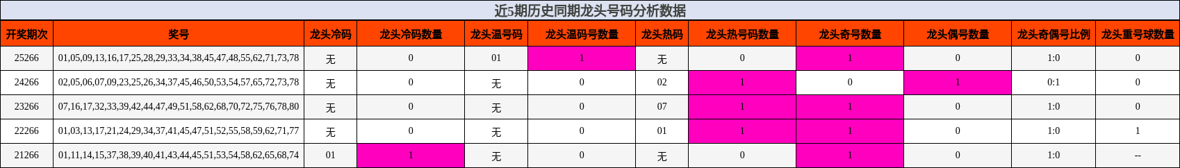 龙头号码分析