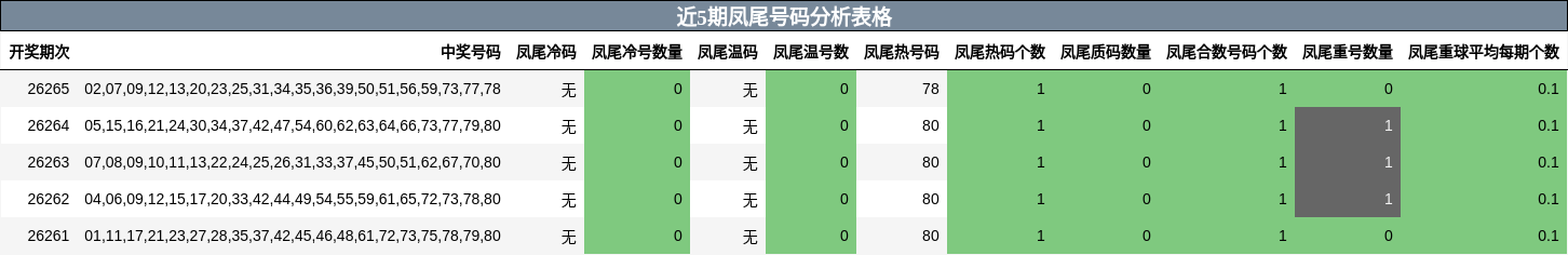 近5期凤尾号码分析表格