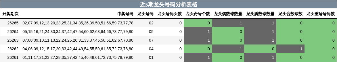 近5期龙头号码分析表格