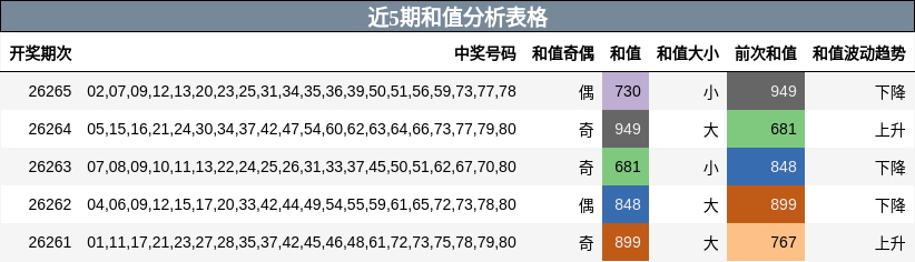 近5期和值分析表格