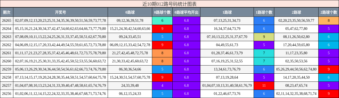 近10期012路号码统计图表