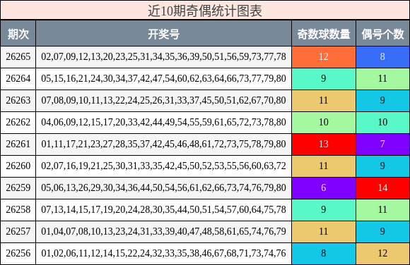 近10期奇偶统计图表