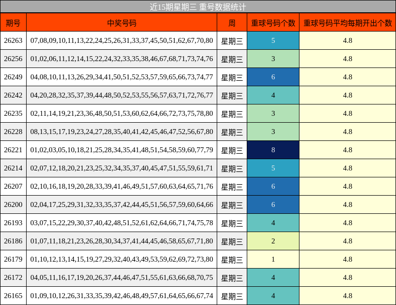 近15期星期三 重号数据统计