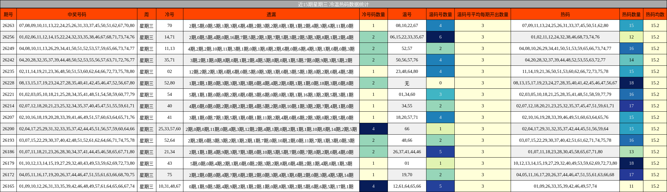近15期星期三 冷温热码数据统计
