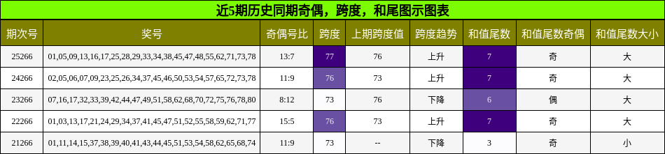 奇偶分析，跨度分析，和尾分析