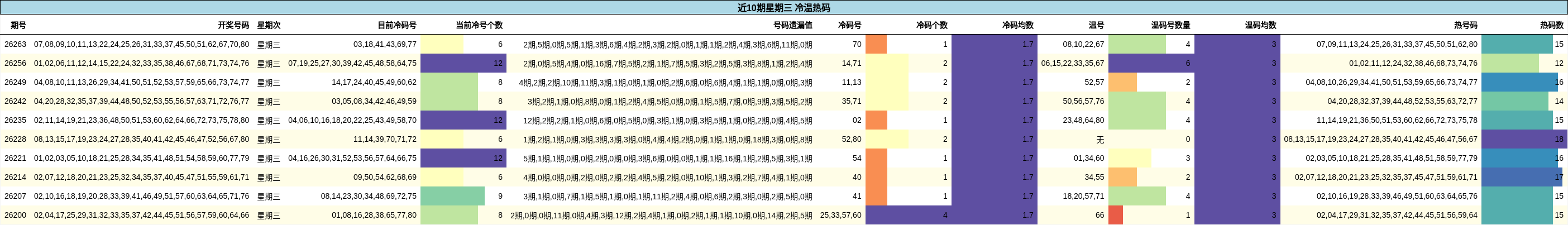 近10期星期三 冷温热码