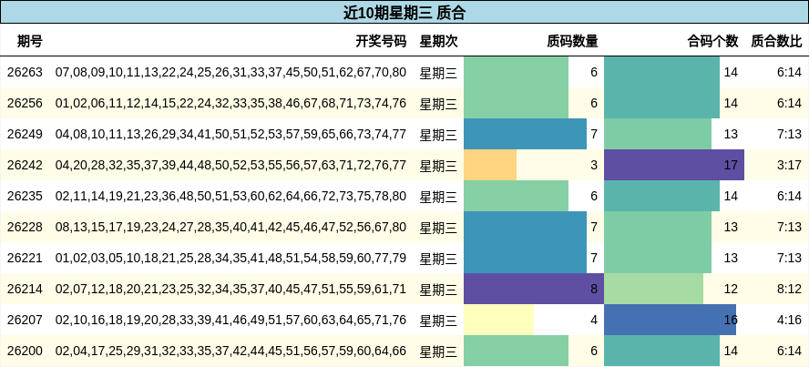 近10期星期三 质合