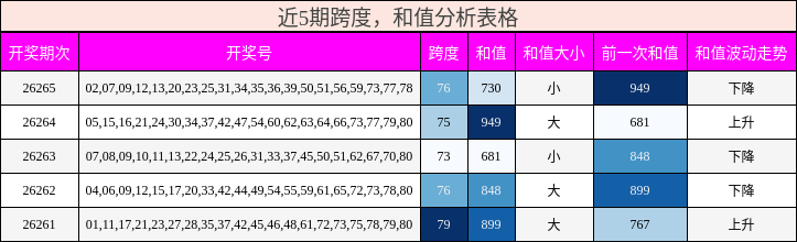 跨度分析,和值分析