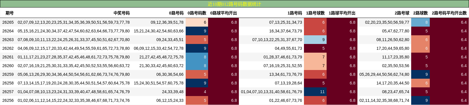 近10期012路号码数据统计