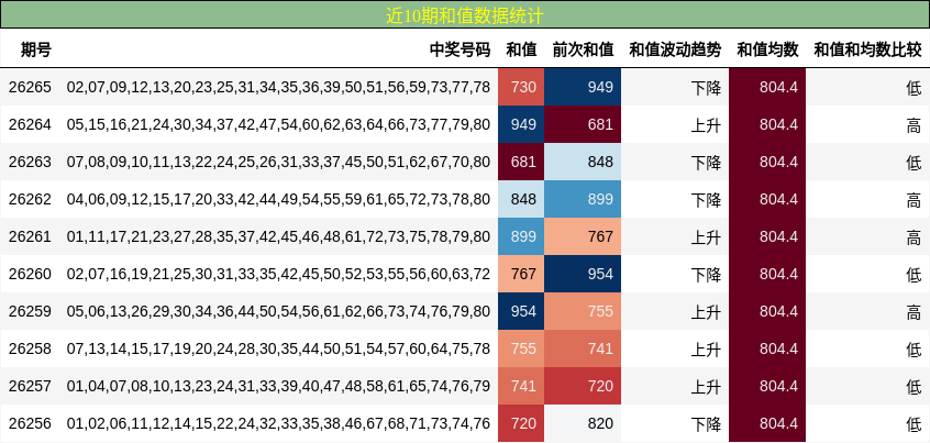 近10期和值数据统计