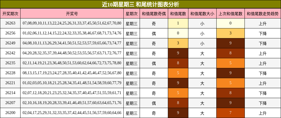近10期星期三 和尾统计图表分析