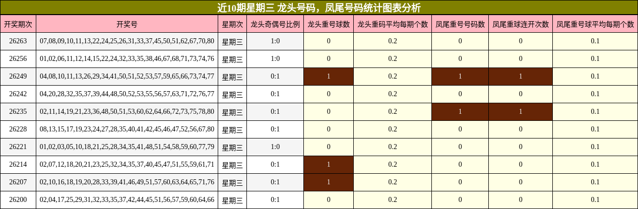 近10期星期三 龙头号码，凤尾号码统计图表分析