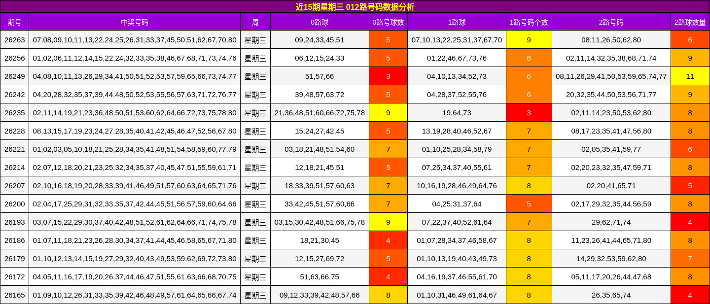 012路号码分析
